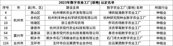 省級認(rèn)定！托普云農(nóng)7個項目獲評“浙江省2023年數(shù)字農(nóng)業(yè)工廠”