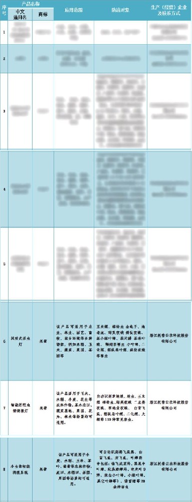 喜報！托普云農(nóng)3個產(chǎn)品入選2024年河北省重點推薦植保產(chǎn)品名錄